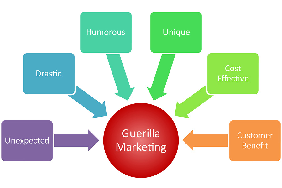 Guerilla marketing can be very effective for small businesses in the Silicon Valley and Bay Area..