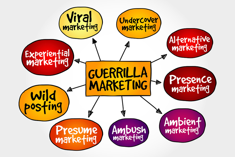 Guerilla marketing is extremely effective in a variety of methods.